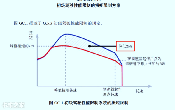 國六車型限速限扭問題頻發(fā)，可能不是質(zhì)量問題，而是你還不會用