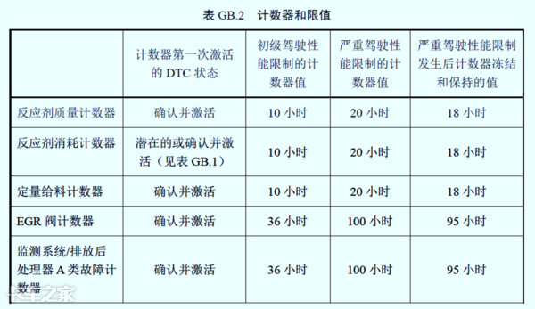 國六車型限速限扭問題頻發(fā)，可能不是質(zhì)量問題，而是你還不會用